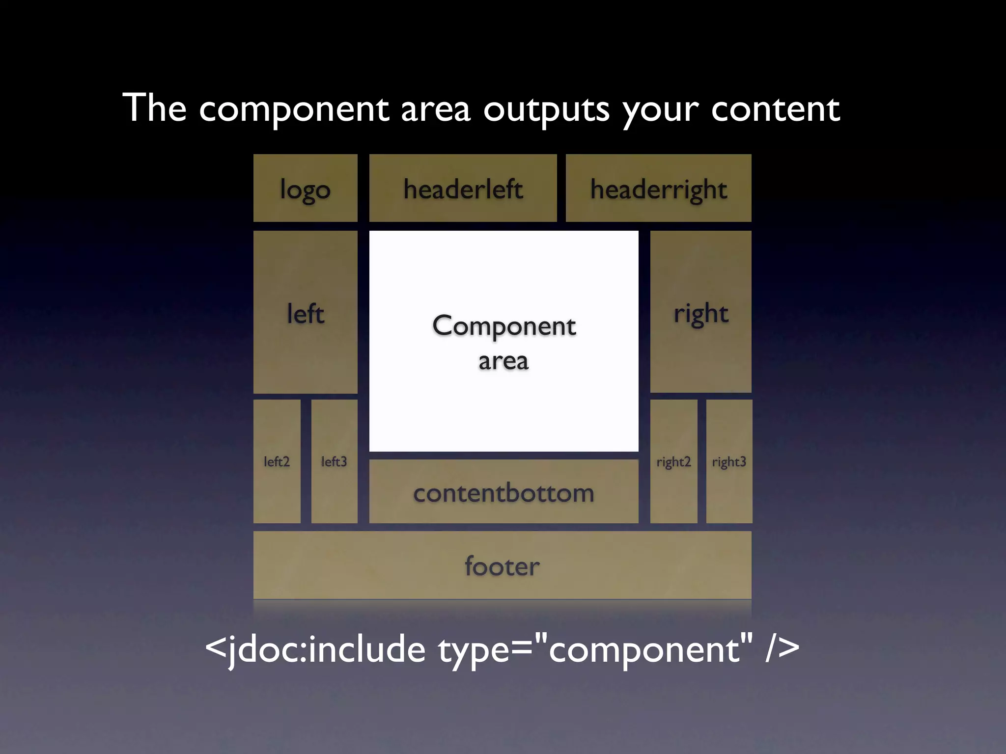 The component area outputs your content
          logo         headerleft    headerright



           left          Component          right
                           area


       left2   left3                      right2   right3

                       contentbottom

                            footer

    <jdoc:include type="component" />
 