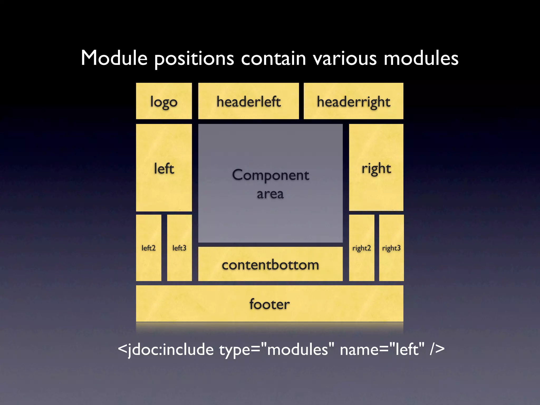 Module positions contain various modules
         logo         headerleft    headerright



          left          Component          right
                          area


      left2   left3                      right2   right3

                      contentbottom

                           footer

   <jdoc:include type="modules" name="left" />
 