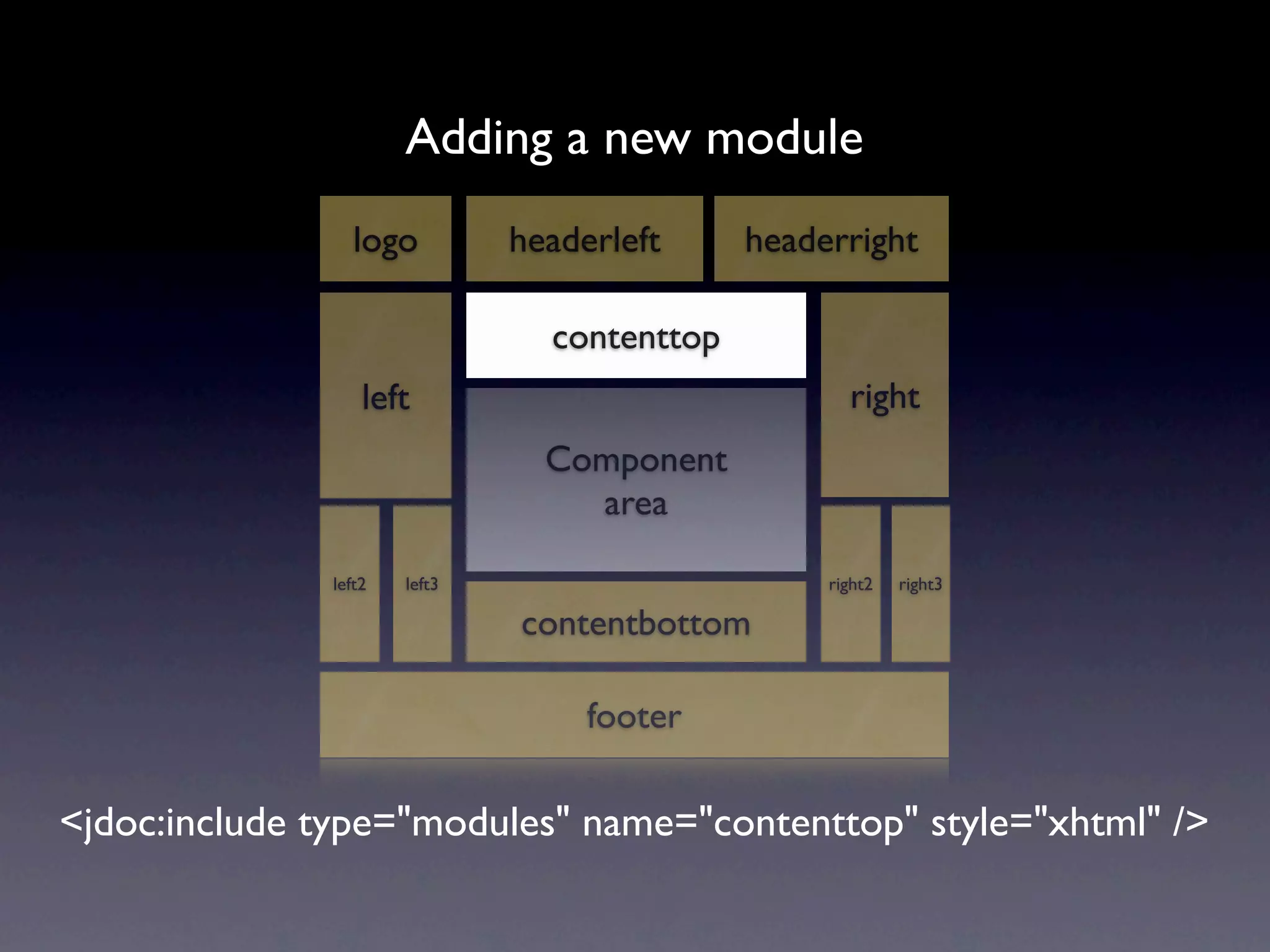 Adding a new module
                  logo         headerleft     headerright

                                 contenttop
                   left                              right
                                 Component
                                   area

               left2   left3                       right2   right3

                               contentbottom

                                    footer

<jdoc:include type="modules" name="contenttop" style="xhtml" />
 