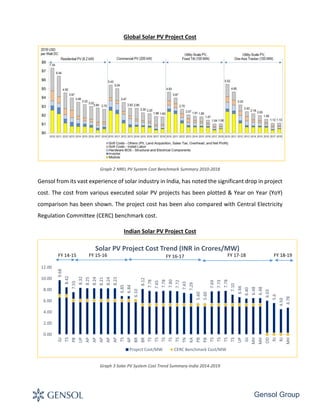 Gensol Group
Global Solar PV Project Cost
Graph 2 NREL PV System Cost Benchmark Summary 2010-2018
Gensol from its vast experience of solar industry in India, has noted the significant drop in project
cost. The cost from various executed solar PV projects has been plotted & Year on Year (YoY)
comparison has been shown. The project cost has been also compared with Central Electricity
Regulation Committee (CERC) benchmark cost.
Indian Solar PV Project Cost
Graph 3 Solar PV System Cost Trend Summary-India 2014-2019
9.68
8.42
7.55
8.32
8.25
8.24
8.21
8.24
8.23
6.85
6.84
6.10
8.12
7.78
7.65
7.78
7.80
7.72
7.43
7.29
5.60
5.60
7.69
7.73
7.78
7.10
6.66
6.40
6.48
6.48
6.03
5.6
4.50
4.78
0.00
2.00
4.00
6.00
8.00
10.00
12.00
GJ
TS
PB
UP
AP
AP
AP
AP
AP
TS
AP
BR
BR
TS
TS
TS
TS
TS
TN
KA
PB
PB
TS
TS
TS
TS
UP
GJ
MH
MH
OD
RJ
RJ
MH
Solar PV Project Cost Trend (INR in Crores/MW)
Project Cost/MW CERC Benchmark Cost/MW
FY 15-16 FY 16-17 FY 17-18 FY 18-19FY 14-15
 