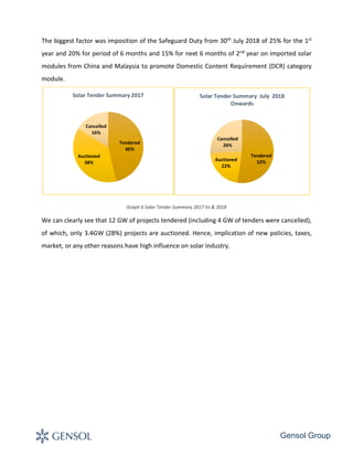 Gensol Group
The biggest factor was imposition of the Safeguard Duty from 30th July 2018 of 25% for the 1st
year and 20% for period of 6 months and 15% for next 6 months of 2nd year on imported solar
modules from China and Malaysia to promote Domestic Content Requirement (DCR) category
module.
Graph 6 Solar Tender Summary 2017 Vs & 2018
We can clearly see that 12 GW of projects tendered (including 4 GW of tenders were cancelled),
of which, only 3.4GW (28%) projects are auctioned. Hence, implication of new policies, taxes,
market, or any other reasons have high influence on solar industry.
Tendered
46%
Auctioned
38%
Cancelled
16%
Solar Tender Summary 2017
Tendered
52%Auctioned
22%
Cancelled
26%
Solar Tender Summary July 2018
Onwards
 