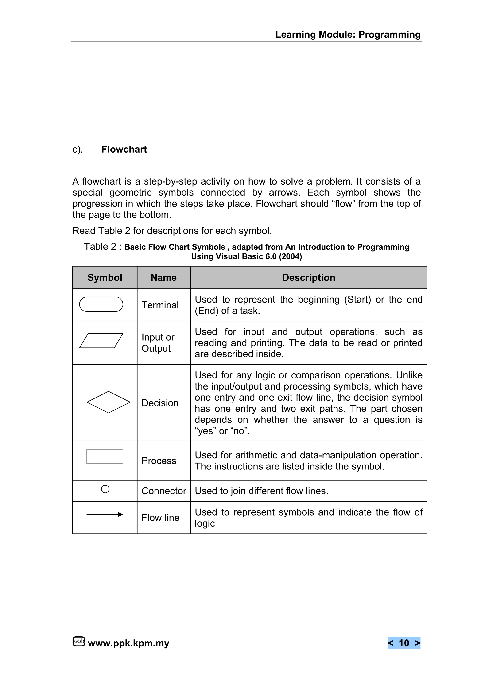 Learning Module: Programming




c).       Flowchart


A flowchart is a step-by-step activity on how to solve a problem. It consists of a
special geometric symbols connected by arrows. Each symbol shows the
progression in which the steps take place. Flowchart should “flow” from the top of
the page to the bottom.
Read Table 2 for descriptions for each symbol.
      Table 2 : Basic Flow Chart Symbols , adapted from An Introduction to Programming
                                Using Visual Basic 6.0 (2004)

      Symbol          Name                             Description

                                 Used to represent the beginning (Start) or the end
                    Terminal
                                 (End) of a task.

                                 Used for input and output operations, such as
                    Input or
                                 reading and printing. The data to be read or printed
                    Output
                                 are described inside.

                                 Used for any logic or comparison operations. Unlike
                                 the input/output and processing symbols, which have
                                 one entry and one exit flow line, the decision symbol
                    Decision
                                 has one entry and two exit paths. The part chosen
                                 depends on whether the answer to a question is
                                 “yes” or “no”.

                                 Used for arithmetic and data-manipulation operation.
                    Process
                                 The instructions are listed inside the symbol.

                    Connector Used to join different flow lines.

                                 Used to represent symbols and indicate the flow of
                    Flow line
                                 logic




      www.ppk.kpm.my                                                            < 10 >
 