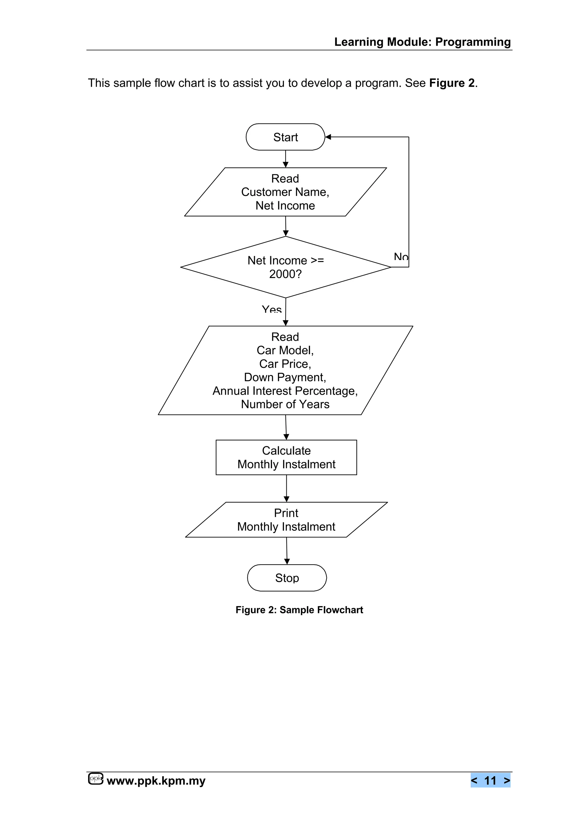Learning Module: Programming


This sample flow chart is to assist you to develop a program. See Figure 2.



                                   Start


                                  Read
                             Customer Name,
                               Net Income



                              Net Income >=               No
                                  2000?


                                 Yes

                                  Read
                               Car Model,
                                Car Price,
                            Down Payment,
                       Annual Interest Percentage,
                           Number of Years


                                Calculate
                            Monthly Instalment



                                  Print
                            Monthly Instalment



                                    Stop

                            Figure 2: Sample Flowchart




   www.ppk.kpm.my                                                        < 11 >
 