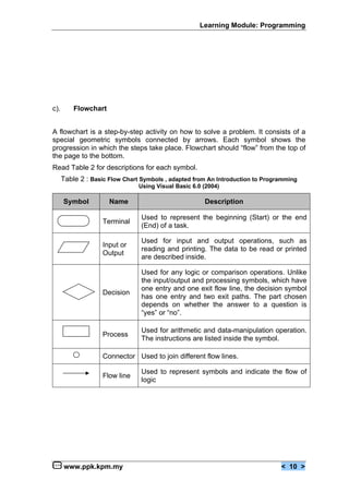 Learning Module: Programming




c).       Flowchart


A flowchart is a step-by-step activity on how to solve a problem. It consists of a
special geometric symbols connected by arrows. Each symbol shows the
progression in which the steps take place. Flowchart should “flow” from the top of
the page to the bottom.
Read Table 2 for descriptions for each symbol.
      Table 2 : Basic Flow Chart Symbols , adapted from An Introduction to Programming
                                Using Visual Basic 6.0 (2004)

      Symbol          Name                             Description

                                 Used to represent the beginning (Start) or the end
                    Terminal
                                 (End) of a task.

                                 Used for input and output operations, such as
                    Input or
                                 reading and printing. The data to be read or printed
                    Output
                                 are described inside.

                                 Used for any logic or comparison operations. Unlike
                                 the input/output and processing symbols, which have
                                 one entry and one exit flow line, the decision symbol
                    Decision
                                 has one entry and two exit paths. The part chosen
                                 depends on whether the answer to a question is
                                 “yes” or “no”.

                                 Used for arithmetic and data-manipulation operation.
                    Process
                                 The instructions are listed inside the symbol.

                    Connector Used to join different flow lines.

                                 Used to represent symbols and indicate the flow of
                    Flow line
                                 logic




      www.ppk.kpm.my                                                            < 10 >
 