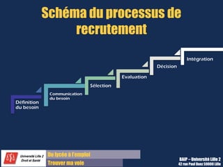 Du lycée à l’emploi
Trouver ma voie
Schéma du processus de
recrutement
BAIP – Université Lille 2
42 rue Paul Duez 59000 Lille
 