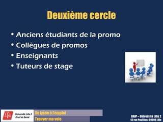 Du lycée à l’emploi
Trouver ma voie
Deuxième cercle
• Anciens étudiants de la promo
• Collègues de promos
• Enseignants
• Tuteurs de stage
BAIP – Université Lille 2
42 rue Paul Duez 59000 Lille
 