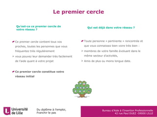 Du diplôme à l’emploi,
Franchir le pas
Bureau d’Aide à l’Insertion Professionnelle
42 rue Paul DUEZ -59000 LILLE
Le premier cercle
Ce premier cercle contient tous vos
proches, toutes les personnes que vous
fréquentez très régulièrement
 vous pouvez leur demander très facilement
de l’aide quant à votre projet
Ce premier cercle constitue votre
réseau initial
Toute personne « pertinente » rencontrée et
que vous connaissez bien voire très bien :
 membres de votre famille évoluant dans le
même secteur d’activités,
 Amis de plus ou moins longue date.
Qu’est-ce ce premier cercle de
votre réseau ?
Qui est déjà dans votre réseau ?
 