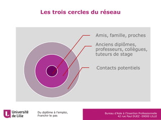 Du diplôme à l’emploi,
Franchir le pas
Bureau d’Aide à l’Insertion Professionnelle
42 rue Paul DUEZ -59000 LILLE
Les trois cercles du réseau
 