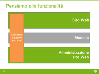 Pensiamo alle funzionalità

                                   Sito Web


       Contenuti
       e pagine                     Modello
        statiche




                             Amministrazione
                                   sito Web


14
 