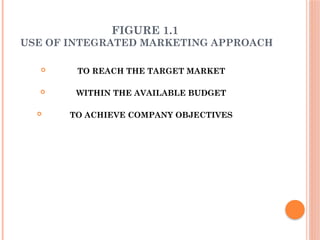 FIGURE 1.1
USE OF INTEGRATED MARKETING APPROACH
 TO REACH THE TARGET MARKET
 WITHIN THE AVAILABLE BUDGET
 TO ACHIEVE COMPANY OBJECTIVES
 