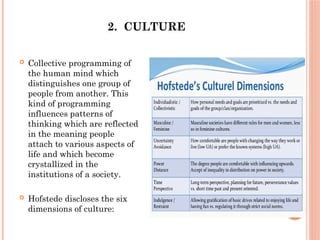 2. CULTURE
 Collective programming of
the human mind which
distinguishes one group of
people from another. This
kind of programming
influences patterns of
thinking which are reflected
in the meaning people
attach to various aspects of
life and which become
crystallized in the
institutions of a society.
 Hofstede discloses the six
dimensions of culture:
 