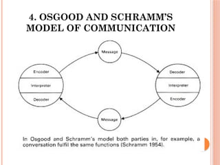 4. OSGOOD AND SCHRAMM’S
MODEL OF COMMUNICATION
 