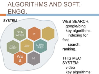 UI
NET-
WORK
ALG
LIBRA-
RIES
DB
WE
B
FILE
MGMT
ALGORITHMS AND SOFT.
ENGG.
SYSTEM WEB SEARCH:
google/bing
key algorithms:
indexing for
fast
search;
ranking.
THIS MEC
SYSTEM:
video
key algorithms:
 