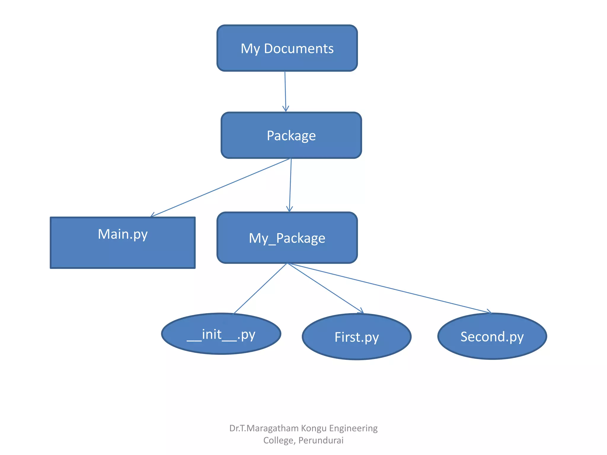 Modules and packages in python | PPSX