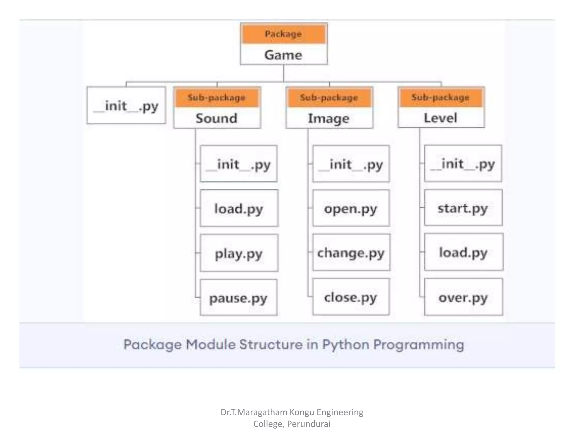 Modules and packages in python | PPSX