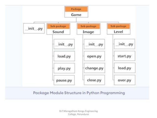 Modules and packages in python | PPT