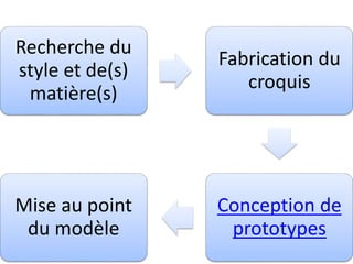 Recherche du
style et de(s)
matière(s)
Fabrication du
croquis
Conception de
prototypes
Mise au point
du modèle
 