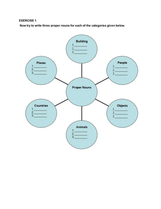 EXERCISE 1
Now try to write three proper nouns for each of the categories given below.
 