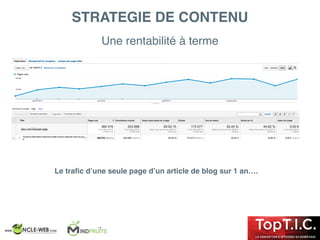 Le traﬁc d’une seule page d’un article de blog sur 1 an….
Une rentabilité à terme
STRATEGIE DE CONTENU
 