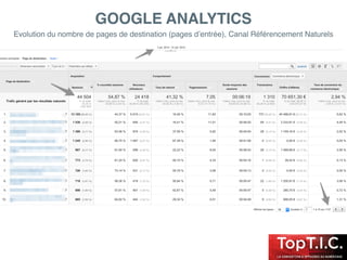 GOOGLE ANALYTICS
Evolution du nombre de pages de destination (pages d’entrée), Canal Référencement Naturels
 