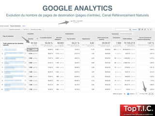 GOOGLE ANALYTICS
Evolution du nombre de pages de destination (pages d’entrée), Canal Référencement Naturels
 