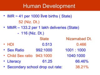 Human Development
• IMR ~ 41 per 1000 live births ( State)
52 (Niz. Dt.)
• MMR – 133.2 per 1 lakh deliveries (State)
- 116 (Niz. Dt.)
State Nizamabad Dt.
• HDI 0.513 0.466
• Sex Ratio 992:1000 1001 : 1000
• Child Sex ratio 943:1000 1040:1000
• Literacy 61.25 66.46%
• Secondary school drop out rate: 38.21%
 