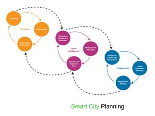 Smart City Planning
 