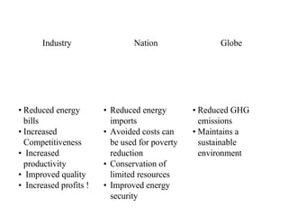 Energy Efficiency Benefits
Industry
• Reduced energy
bills
• Increased
Competitiveness
• Increased
productivity
• Improved quality
• Increased profits !
Nation
• Reduced energy
imports
• Avoided costs can
be used for poverty
reduction
• Conservation of
limited resources
• Improved energy
security
Globe
• Reduced GHG
emissions
• Maintains a
sustainable
environment
 