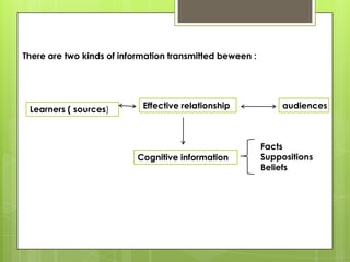 There are two kinds of information transmitted beween :




 Learners ( sources)        Effective relationship             audiences



                                                          Facts
                           Cognitive information          Suppositions
                                                          Beliefs
 