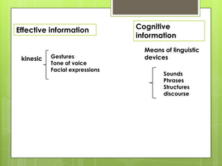 Effective information           Cognitive
                                information
                                  Means of linguistic
 kinesic   Gestures               devices
           Tone of voice
           Facial expressions
                                        Sounds
                                        Phrases
                                        Structures
                                        discourse
 