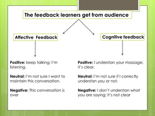 The feedback learners get from audience



  Affective Feedback                            Cognitive feedback




Positive: keep talking; I‟m       Positive: I understan your massage;
listening.                        it‟s clear.

Neutral: I‟m not sure I want to   Neutral: I‟m not sure if I correctly
maintain this conversation.       understan you or not.

Negative: This conversation is    Negative: I don‟t understan what
over                              you are saying; it‟s not clear
 
