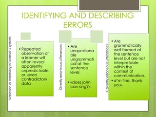 IDENTIFYING AND DESCRIBING
                                                           ERRORS
Variation or instability of learner‟s system.




                                                                                                                                                  • Are
                                                                                                  • Are                                             grammatically


                                                                   Overtly erroneous utterances




                                                                                                                  Covertly erroneous utterances
                                                • Repeated                                          unquestiona                                     well formed at
                                                  observation of                                    ble                                             the sentence
                                                  a learner will                                    ungrammati                                      level but are not
                                                  often reveal                                      cal at the                                      interpretable
                                                  apparently                                        sentence                                        within the
                                                  unpredictable                                     level.                                          context of
                                                  or even                                                                                           communication.
                                                  contradictory                                                                                   • «I‟m fine, thank
                                                  data                                            • «does john
                                                                                                    can sing?»                                      you»
 