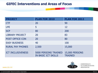 GIFEC Interventions and Areas of Focus 05/11/11 PROJECT PLAN FOR 2010 PLAN FOR 2012 CTF 20 90 LMI 5 12 SCP 80 200 LIBRARY PROJECT 20 83 POST OFFICE CON 20 80 EASY BUSINESS 40 100 RURAL PAY PHONES ICT INCLUSIVENESS 2,500 5000 PERSONS TRAINED IN BASIC ICT SKILLS 15,000 15,000 PERSONS TRAINED 
