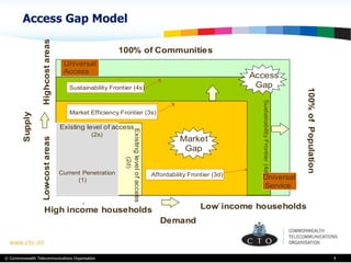 Access Gap Model 