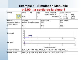 System Clock
2.90
B(t)
1
Q(t)
0
Arrival times of
custs. in queue
<empty>
Event calendar
[3, 3.08, Arr]
[2, 4.66, Dep]
[–, 20.00, End]
Number of
completed waiting
times in queue
2
Total of
waiting times in queue
1.17
Area under
Q(t)
1.17
Area under
B(t)
2.90
Q(t) graph
B(t) graph
Time (Minutes)
Interarrival times 1.73, 1.35, 0.71, 0.62, 14.28, 0.70, 15.52, 3.15, 1.76, 1.00, ...
Service times 2.90, 1.76, 3.39, 4.52, 4.46, 4.36, 2.07, 3.36, 2.37, 5.38, ...
Exemple 1 : Simulation Manuelle
t=2.90 ; la sortie de la pièce 1
2
0
1
2
3
4
0 5 10 15 20
0
1
2
0 5 10 15 20
 