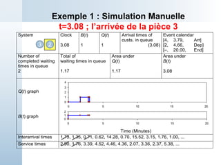 System Clock
3.08
B(t)
1
Q(t)
1
Arrival times of
custs. in queue
(3.08)
Event calendar
[4, 3.79, Arr]
[2, 4.66, Dep]
[–, 20.00, End]
Number of
completed waiting
times in queue
2
Total of
waiting times in queue
1.17
Area under
Q(t)
1.17
Area under
B(t)
3.08
Q(t) graph
B(t) graph
Time (Minutes)
Interarrival times 1.73, 1.35, 0.71, 0.62, 14.28, 0.70, 15.52, 3.15, 1.76, 1.00, ...
Service times 2.90, 1.76, 3.39, 4.52, 4.46, 4.36, 2.07, 3.36, 2.37, 5.38, ...
Exemple 1 : Simulation Manuelle
t=3.08 ; l’arrivée de la pièce 3
2
3
0
1
2
3
4
0 5 10 15 20
0
1
2
0 5 10 15 20
 