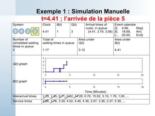 System Clock
4.41
B(t)
1
Q(t)
3
Arrival times of
custs. in queue
(4.41, 3.79, 3.08)
Event calendar
[2, 4.66, Dep]
[6, 18.69, Arr]
[–, 20.00, End]
Number of
completed waiting
times in queue
2
Total of
waiting times in queue
1.17
Area under
Q(t)
3.12
Area under
B(t)
4.41
Q(t) graph
B(t) graph
Time (Minutes)
Interarrival times 1.73, 1.35, 0.71, 0.62, 14.28, 0.70, 15.52, 3.15, 1.76, 1.00, ...
Service times 2.90, 1.76, 3.39, 4.52, 4.46, 4.36, 2.07, 3.36, 2.37, 5.38, ...
Exemple 1 : Simulation Manuelle
t=4.41 ; l’arrivée de la pièce 5
2
3
4
5
0
1
2
3
4
0 5 10 15 20
0
1
2
0 5 10 15 20
 