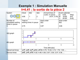 System Clock
4.66
B(t)
1
Q(t)
2
Arrival times of
custs. in queue
(4.41, 3.79)
Event calendar
[3, 8.05, Dep]
[6, 18.69, Arr]
[–, 20.00, End]
Number of
completed waiting
times in queue
3
Total of
waiting times in queue
2.75
Area under
Q(t)
3.87
Area under
B(t)
4.66
Q(t) graph
B(t) graph
Time (Minutes)
Interarrival times 1.73, 1.35, 0.71, 0.62, 14.28, 0.70, 15.52, 3.15, 1.76, 1.00, ...
Service times 2.90, 1.76, 3.39, 4.52, 4.46, 4.36, 2.07, 3.36, 2.37, 5.38, ...
Exemple 1 : Simulation Manuelle
t=4.41 ; la sortie de la pièce 2
3
4
5
0
1
2
3
4
0 5 10 15 20
0
1
2
0 5 10 15 20
 