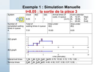 System Clock
8.05
B(t)
1
Q(t)
1
Arrival times of
custs. in queue
(4.41)
Event calendar
[4, 12.57, Dep]
[6, 18.69, Arr]
[–, 20.00, End]
Number of
completed waiting
times in queue
4
Total of
waiting times in queue
7.01
Area under
Q(t)
10.65
Area under
B(t)
8.05
Q(t) graph
B(t) graph
Time (Minutes)
Interarrival times 1.73, 1.35, 0.71, 0.62, 14.28, 0.70, 15.52, 3.15, 1.76, 1.00, ...
Service times 2.90, 1.76, 3.39, 4.52, 4.46, 4.36, 2.07, 3.36, 2.37, 5.38, ...
Exemple 1 : Simulation Manuelle
t=8.05 ; la sortie de la pièce 3
4
5
0
1
2
3
4
0 5 10 15 20
0
1
2
0 5 10 15 20
 