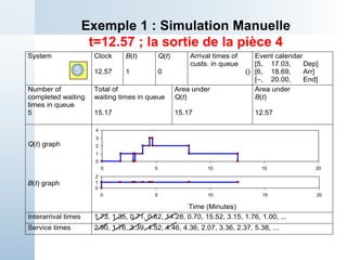 System Clock
12.57
B(t)
1
Q(t)
0
Arrival times of
custs. in queue
()
Event calendar
[5, 17.03, Dep]
[6, 18.69, Arr]
[–, 20.00, End]
Number of
completed waiting
times in queue
5
Total of
waiting times in queue
15.17
Area under
Q(t)
15.17
Area under
B(t)
12.57
Q(t) graph
B(t) graph
Time (Minutes)
Interarrival times 1.73, 1.35, 0.71, 0.62, 14.28, 0.70, 15.52, 3.15, 1.76, 1.00, ...
Service times 2.90, 1.76, 3.39, 4.52, 4.46, 4.36, 2.07, 3.36, 2.37, 5.38, ...
Exemple 1 : Simulation Manuelle
t=12.57 ; la sortie de la pièce 4
5
0
1
2
3
4
0 5 10 15 20
0
1
2
0 5 10 15 20
 