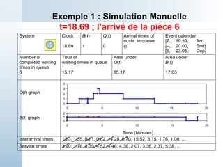 System Clock
18.69
B(t)
1
Q(t)
0
Arrival times of
custs. in queue
()
Event calendar
[7, 19.39, Arr]
[–, 20.00, End]
[6, 23.05, Dep]
Number of
completed waiting
times in queue
6
Total of
waiting times in queue
15.17
Area under
Q(t)
15.17
Area under
B(t)
17.03
Q(t) graph
B(t) graph
Time (Minutes)
Interarrival times 1.73, 1.35, 0.71, 0.62, 14.28, 0.70, 15.52, 3.15, 1.76, 1.00, ...
Service times 2.90, 1.76, 3.39, 4.52, 4.46, 4.36, 2.07, 3.36, 2.37, 5.38, ...
Exemple 1 : Simulation Manuelle
t=18.69 ; l’arrivé de la pièce 6
6
0
1
2
3
4
0 5 10 15 20
0
1
2
0 5 10 15 20
 