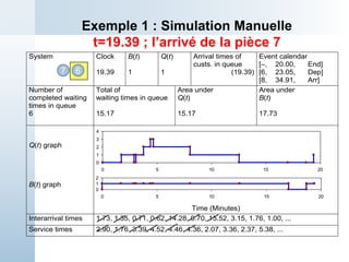 System Clock
19.39
B(t)
1
Q(t)
1
Arrival times of
custs. in queue
(19.39)
Event calendar
[–, 20.00, End]
[6, 23.05, Dep]
[8, 34.91, Arr]
Number of
completed waiting
times in queue
6
Total of
waiting times in queue
15.17
Area under
Q(t)
15.17
Area under
B(t)
17.73
Q(t) graph
B(t) graph
Time (Minutes)
Interarrival times 1.73, 1.35, 0.71, 0.62, 14.28, 0.70, 15.52, 3.15, 1.76, 1.00, ...
Service times 2.90, 1.76, 3.39, 4.52, 4.46, 4.36, 2.07, 3.36, 2.37, 5.38, ...
Exemple 1 : Simulation Manuelle
t=19.39 ; l’arrivé de la pièce 7
6
7
0
1
2
3
4
0 5 10 15 20
0
1
2
0 5 10 15 20
 