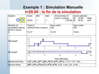 Exemple 1 : Simulation Manuelle
t=20.00 ; la fin de la simulation
6
7
System Clock
20.00
B(t)
1
Q(t)
1
Arrival times of
custs. in queue
(19.39)
Event calendar
[6, 23.05, Dep]
[8, 34.91, Arr]
Number of
completed waiting
times in queue
6
Total of
waiting times in queue
15.17
Area under
Q(t)
15.78
Area under
B(t)
18.34
Q(t) graph
B(t) graph
Time (Minutes)
Interarrival times 1.73, 1.35, 0.71, 0.62, 14.28, 0.70, 15.52, 3.15, 1.76, 1.00, ...
Service times 2.90, 1.76, 3.39, 4.52, 4.46, 4.36, 2.07, 3.36, 2.37, 5.38, ...
0
1
2
3
4
0 5 10 15 20
0
1
2
0 5 10 15 20
 