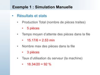 Exemple 1 : Simulation Manuelle
• Résultats et stats
• Production Total (nombre de pièces traites)
• 5 pièces
• Temps moyen d’attente des pièces dans la file
• 15.17/6 = 2.53 min
• Nombre max des pièces dans la file
• 3 pièces
• Taux d’utilisation du serveur (la machine)
• 18.34/20 = 92 %
 