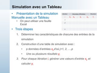 Simulation avec un Tableau
• Présentation de la simulation
Manuelle avec un Tableau
• On peut utiliser une feuille
Excel
• Trois étapes
1. Déterminer les caractéristiques de chacune des entrées de la
simulation
2. Construction d’une table de simulation avec :
• p données d’entrées xij d’où j=1, 2, …,p
• Une ou plusieurs résultats yi
3. Pour chaque itération i, générer une valeurs d’entrée xij et
calculer yi
Itération Données d’Entrées Résultats
i Xi1 Xi2 … Xij … Xip Yi
1
2
.
.
.
n
 
