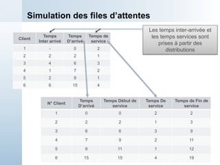 Simulation des files d’attentes
Client
Temps
Inter arrivé
Temps
D’arrivé
Temps de
service
1 - 0 2
2 2 2 1
3 4 6 3
4 1 7 2
5 2 9 1
6 6 15 4
N° Client
Temps
D’arrivé
Temps Début de
service
Temps De
service
Temps de Fin de
service
1 0 0 2 2
2 2 2 1 3
3 6 6 3 9
4 7 9 2 11
5 9 11 1 12
6 15 15 4 19
Les temps inter-arrivée et
les temps services sont
prises à partir des
distributions
 