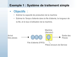 Exemple 1 : Système de traitement simple
Arrivé
Des pieces
Sortie des
Pieces
Machine
(Serveur)
File d’attente (FIFO)
Pièce encours de Service
4
5
6
7
• Objectifs :
• Estimer la capacité de production de la machine
• Estimer le Temps d'attente dans la file d'attente, la longueur de
la file, et le taux d’utilisation de la machine.
 