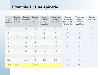 Exemple 1 : Une épicerie
N°
Client
Temps
Inter -
arrivés
Temps
d’arrivé
Temps
De
service
Temps
Début
de
service
Temps de
Fin de
service
Temps
d’attente
dans la file
d’attente
Temps de
séjour
dans le
système
Temps
libre du
serveur
1 - 0 4 0 4 0 4 0
2 1 1 2 4 6 3 5 0
3 1 2 5 6 11 4 9 0
4 6 8 4 11 15 3 7 0
5 3 11 1 15 16 4 5 0
6 7 18 5 18 23 0 5 2
… …
100 5 415 2 416 418 1 3 0
Total 415 317 174 491 101
 
