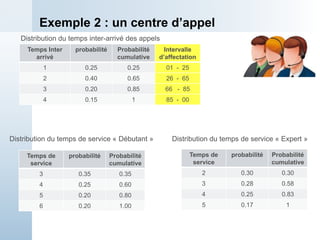 Exemple 2 : un centre d’appel
Temps Inter
arrivé
probabilité Probabilité
cumulative
Intervalle
d’affectation
1 0.25 0.25 01 - 25
2 0.40 0.65 26 - 65
3 0.20 0.85 66 - 85
4 0.15 1 85 - 00
Temps de
service
probabilité Probabilité
cumulative
3 0.35 0.35
4 0.25 0.60
5 0.20 0.80
6 0.20 1.00
Temps de
service
probabilité Probabilité
cumulative
2 0.30 0.30
3 0.28 0.58
4 0.25 0.83
5 0.17 1
Distribution du temps de service « Débutant » Distribution du temps de service « Expert »
Distribution du temps inter-arrivé des appels
 