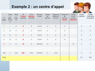 Exemple 2 : un centre d’appel
N°
Appel
Temp
s
Inter -
arrivé
s
Temp
s
d’arri
vé
Si
l’expert
est disp
Si le
débutant
est disp
Serveur
choisi
Temps
de
service
Temps de
début de
service
Temps fin
de
service
Expert
Temps
fin de
service
Débutant
Temps
d’attente
Temps
Total dans
le système
1 - 0 0 0 Expert 2 0 2 0 2
2 2 2 2 0 Expert 2 2 4 0 2
3 4 6 4 0 Expert 2 6 8 0 2
4 2 8 8 0 Expert 4 8 12 0 4
5 1 9 12 0 Débutant 3 9 12 0 3
…
100 1 219 221 219 débutant 4 219 0 4
Total 211 564
 